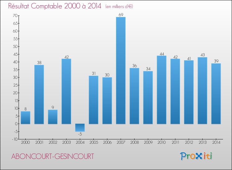 Evolution du résultat comptable pour la commune de ABONCOURT-GESINCOURT de 2000 à 2014 Evolution du résultat comptable pour ABONCOURT-GESINCOURT de 2000 à 2014