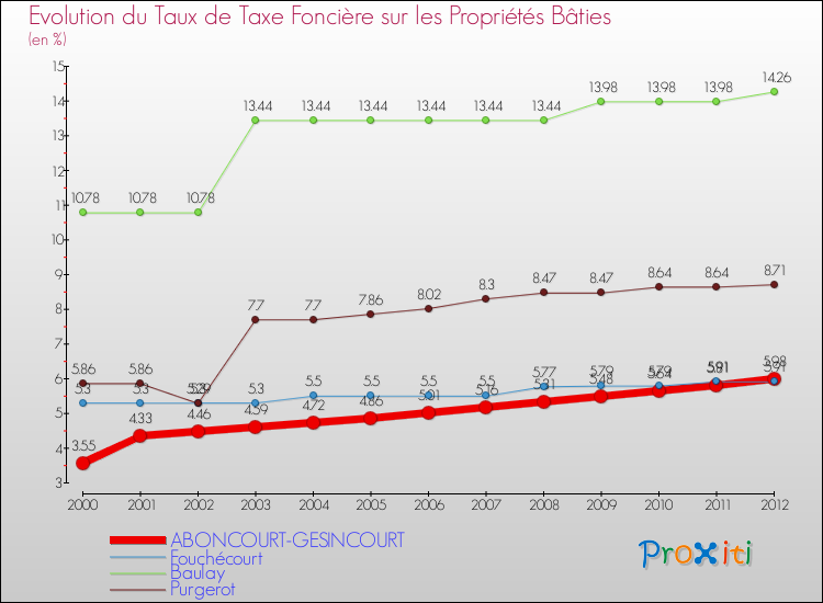 Evolution du taux de la taxe foncière sur le bati pour ABONCOURT-GESINCOURT et les communes proches de 2000 à 2012 Comparaison des taux de taxe foncière sur le bati pour ABONCOURT-GESINCOURT et les communes voisines de 2000 à 2012