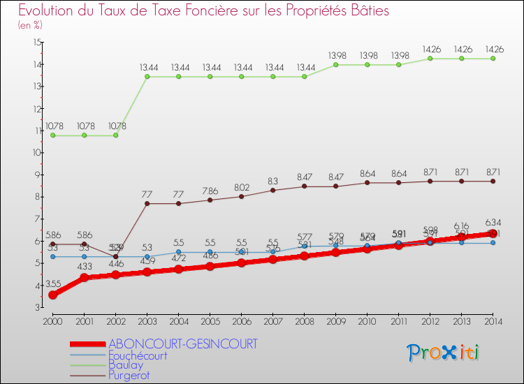 Evolution du taux de la taxe foncière sur le bati pour ABONCOURT-GESINCOURT et les communes proches de 2000 à 2014 Comparaison des taux de taxe foncière sur le bati pour ABONCOURT-GESINCOURT et les communes voisines de 2000 à 2014