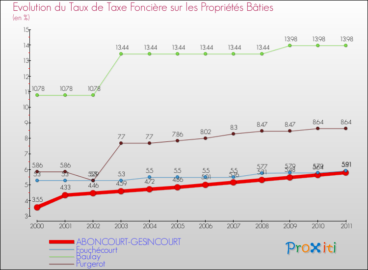 Evolution du taux de la taxe foncière sur le bati pour ABONCOURT-GESINCOURT et les communes proches Comparaison des taux de taxe foncière sur le bati pour ABONCOURT-GESINCOURT et les communes voisines