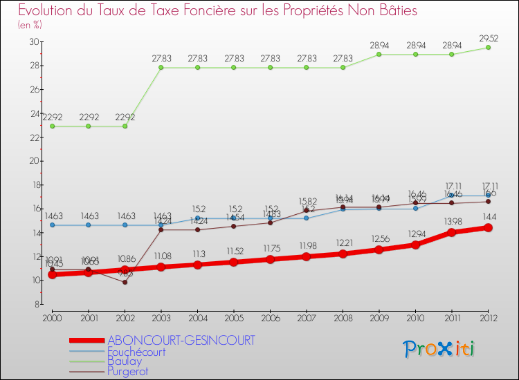Evolution du taux de la taxe foncière sur les immeubles et terrains non batis pour ABONCOURT-GESINCOURT et les communes proches de 2000 à 2012 Comparaison des taux de la taxe foncière sur les immeubles et terrains non batis pour ABONCOURT-GESINCOURT et les communes voisines de 2000 à 2012