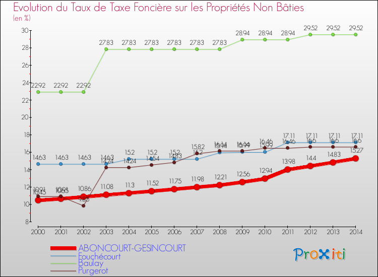 Evolution du taux de la taxe foncière sur les immeubles et terrains non batis pour ABONCOURT-GESINCOURT et les communes proches de 2000 à 2014 Comparaison des taux de la taxe foncière sur les immeubles et terrains non batis pour ABONCOURT-GESINCOURT et les communes voisines de 2000 à 2014