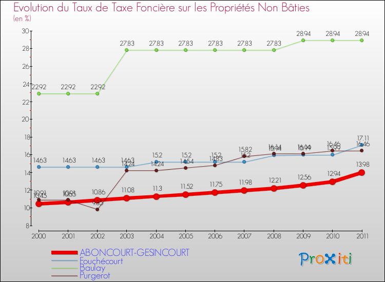 Evolution du taux de la taxe foncière sur les immeubles et terrains non batis pour ABONCOURT-GESINCOURT et les communes proches Comparaison des taux de la taxe foncière sur les immeubles et terrains non batis pour ABONCOURT-GESINCOURT et les communes voisines