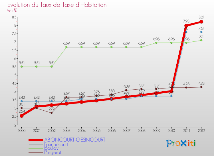 Evolution du taux de la taxe d'habitation pour ABONCOURT-GESINCOURT et les communes proches Comparaison des taux de la taxe d'habitation pour ABONCOURT-GESINCOURT et les communes voisines