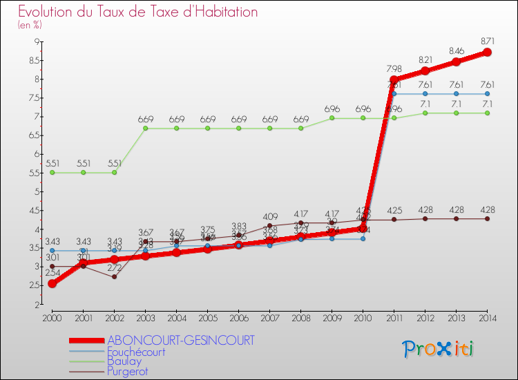 Evolution du taux de la taxe d'habitation pour ABONCOURT-GESINCOURT et les communes proches de 2000 à 2014 Comparaison des taux de la taxe d'habitation pour ABONCOURT-GESINCOURT et les communes voisines de 2000 à 2014