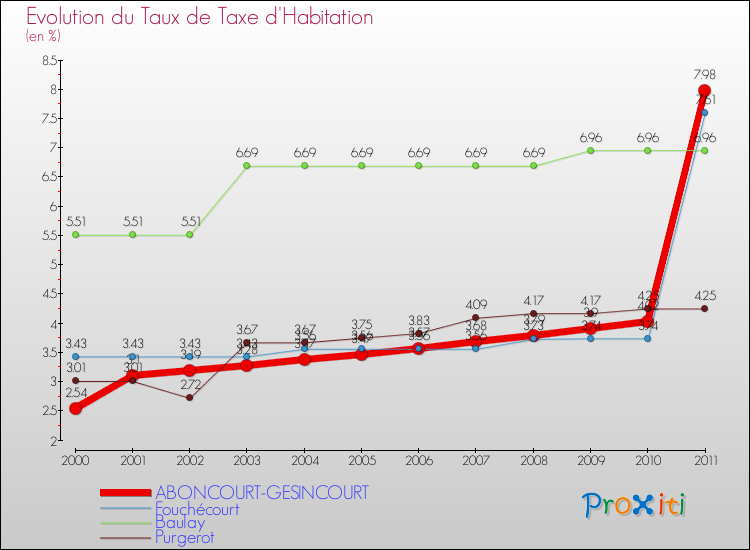 Evolution du taux de la taxe d'habitation pour ABONCOURT-GESINCOURT et les communes proches Comparaison des taux de la taxe d'habitation pour ABONCOURT-GESINCOURT et les communes voisines