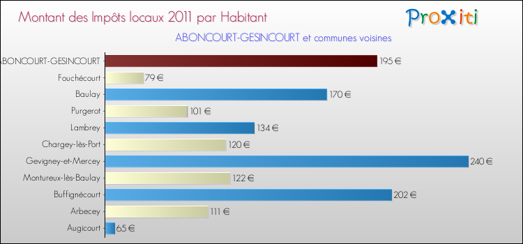 Montant des impôts locaux par Habitant pour ABONCOURT-GESINCOURT et les communes proches Comparaison des impôts locaux par habitant pour ABONCOURT-GESINCOURT et les communes voisines