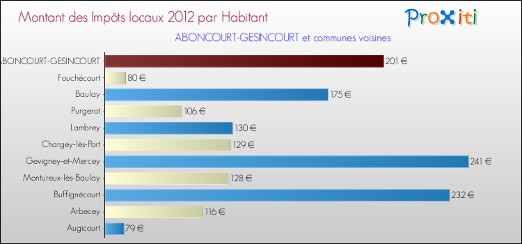 Montant des impôts locaux par Habitant pour ABONCOURT-GESINCOURT et les communes proches Comparaison des impôts locaux par habitant pour ABONCOURT-GESINCOURT et les communes voisines
