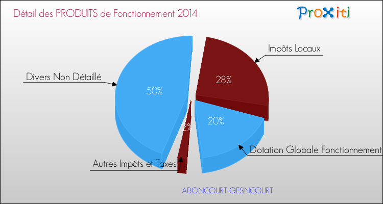 Décomposition du Budget de Fonctionnement 2014 de la commune de ABONCOURT-GESINCOURT Budget de Fonctionnement 2014 pour la commune de ABONCOURT-GESINCOURT