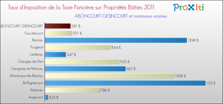 Taux d'imposition de la taxe foncière sur le bati 2011 pour ABONCOURT-GESINCOURT et les communes proches Comparaison des taux d'imposition de la taxe foncière sur le bati 2011 pour ABONCOURT-GESINCOURT et les communes voisines