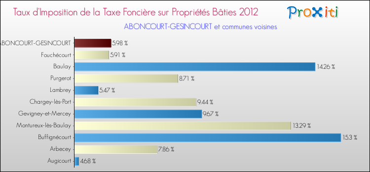 Taux d'imposition de la taxe foncière sur le bati 2012 pour ABONCOURT-GESINCOURT et les communes proches Comparaison des taux d'imposition de la taxe foncière sur le bati 2012 pour ABONCOURT-GESINCOURT et les communes voisines