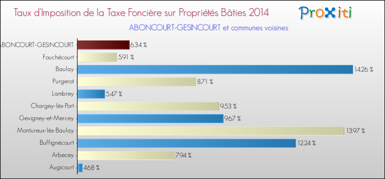 Taux d'imposition de la taxe foncière sur le bati 2014 pour ABONCOURT-GESINCOURT et les communes proches Comparaison des taux d'imposition de la taxe foncière sur le bati 2014 pour ABONCOURT-GESINCOURT et les communes voisines