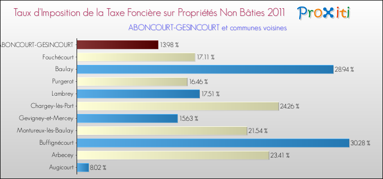 Taux d'imposition de la taxe foncière sur les immeubles et terrains non batis 2011 pour ABONCOURT-GESINCOURT et les communes proches Comparaison des taux d'imposition de la taxe foncière sur les immeubles et terrains non batis 2011 pour ABONCOURT-GESINCOURT et les communes voisines
