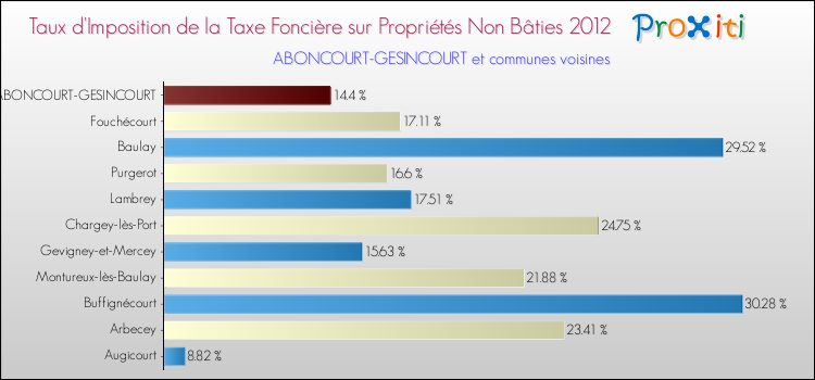 Taux d'imposition de la taxe foncière sur les immeubles et terrains non batis 2012 pour ABONCOURT-GESINCOURT et les communes proches Comparaison des taux d'imposition de la taxe foncière sur les immeubles et terrains non batis 2012 pour ABONCOURT-GESINCOURT et les communes voisines