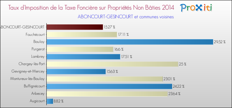 Taux d'imposition de la taxe foncière sur les immeubles et terrains non batis 2014 pour ABONCOURT-GESINCOURT et les communes proches Comparaison des taux d'imposition de la taxe foncière sur les immeubles et terrains non batis 2014 pour ABONCOURT-GESINCOURT et les communes voisines