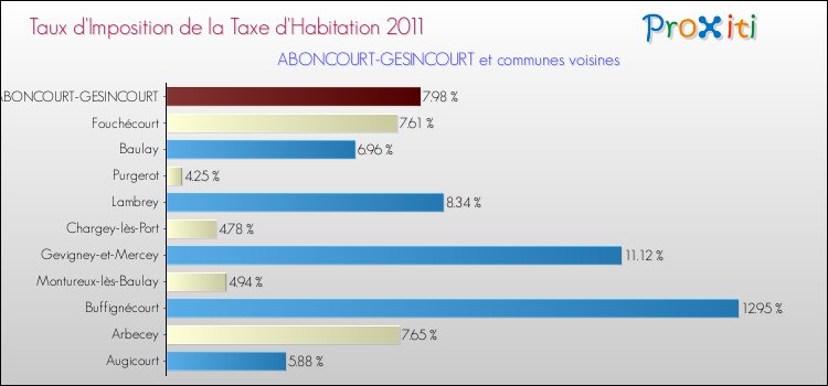 Taux d'imposition de la taxe d'habitation 2011 pour ABONCOURT-GESINCOURT et les communes proches Comparaison des taux d'imposition de la taxe d'habitation 2011 pour ABONCOURT-GESINCOURT et les communes voisines