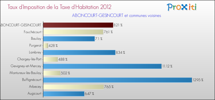 Taux d'imposition de la taxe d'habitation 2012 pour ABONCOURT-GESINCOURT et les communes proches Comparaison des taux d'imposition de la taxe d'habitation 2012 pour ABONCOURT-GESINCOURT et les communes voisines