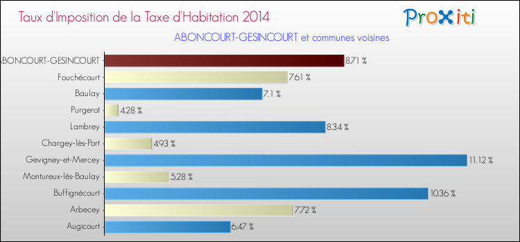 Taux d'imposition de la taxe d'habitation 2014 pour ABONCOURT-GESINCOURT et les communes proches Comparaison des taux d'imposition de la taxe d'habitation 2014 pour ABONCOURT-GESINCOURT et les communes voisines