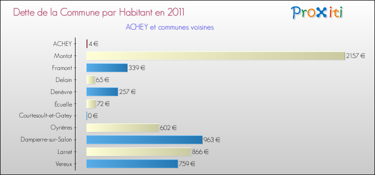 Dette par habitant de la commune en 2011 pour ACHEY et les communes proches Comparaison de la dette par habitant de la commune en 2011 pour ACHEY et les communes voisines