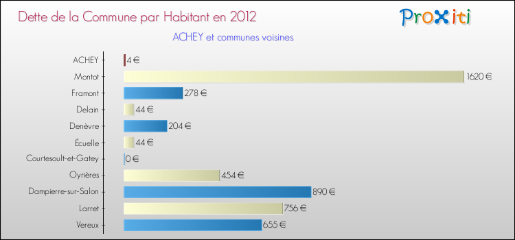 Dette par habitant de la commune en 2012 pour ACHEY et les communes proches Comparaison de la dette par habitant de la commune en 2012 pour ACHEY et les communes voisines