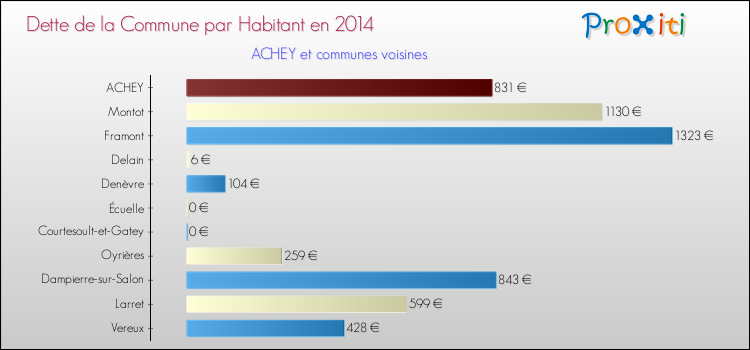 Dette par habitant de la commune en 2014 pour ACHEY et les communes proches Comparaison de la dette par habitant de la commune en 2014 pour ACHEY et les communes voisines