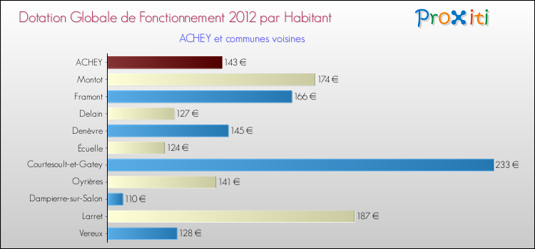 Montant des dotations globales de fonctionnement DGF par Habitant pour ACHEY et les communes proches Comparaison des des dotations globales de fonctionnement DGF par habitant pour ACHEY et les communes voisines