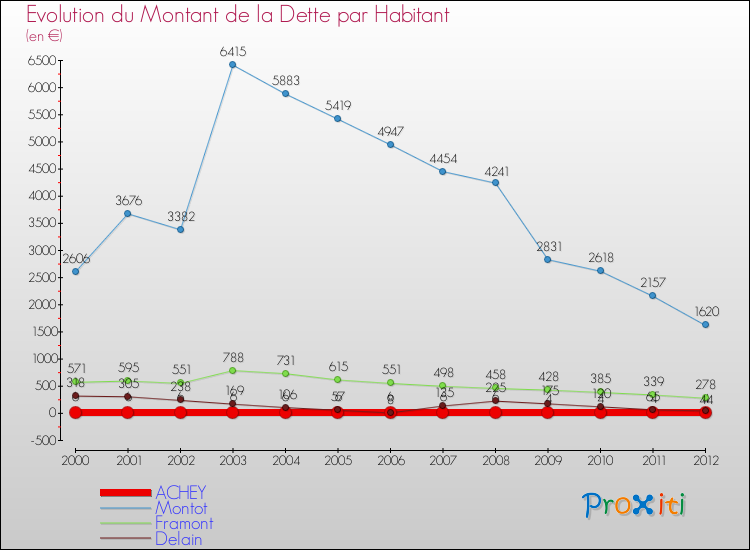 Evolution de la dette par habitant pour la commune de ACHEY et les communes proches de 2000 à 2012 Comparaison de la dette par habitant pour ACHEY et les communes voisines de 2000 à 2012