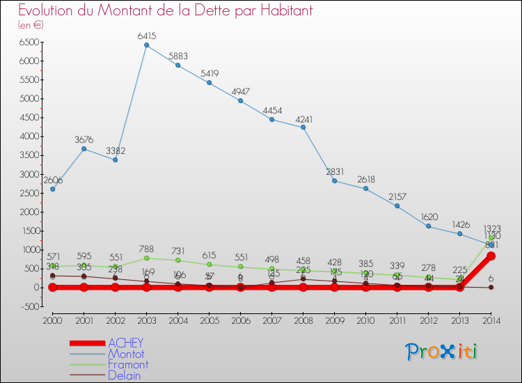Evolution de la dette par habitant pour la commune de ACHEY et les communes proches de 2000 à 2014 Comparaison de la dette par habitant pour ACHEY et les communes voisines de 2000 à 2014