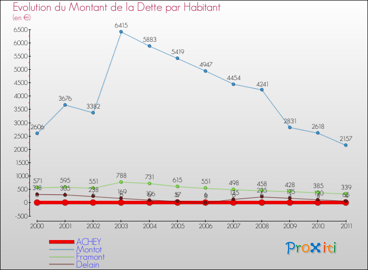 Evolution de la dette par habitant pour la commune de ACHEY et les communes proches Comparaison de la dette par habitant pour ACHEY et les communes voisines