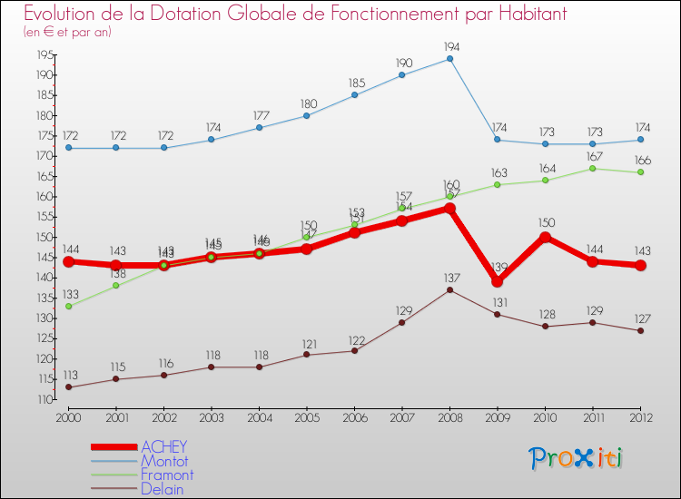 Evolution et montant de la dotation globale de fonctionnement par Habitant pour ACHEY et les communes proches Comparaison des dotations globales de fonctionnement par habitant pour ACHEY et les communes voisines