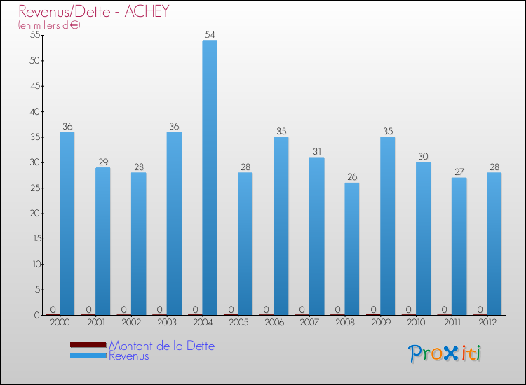 Evolution comparée de la dette et des revenus pour la commune de ACHEY de 2000 à 2012 Comparaison de la dette et des revenus pour ACHEY de 2000 à 2012