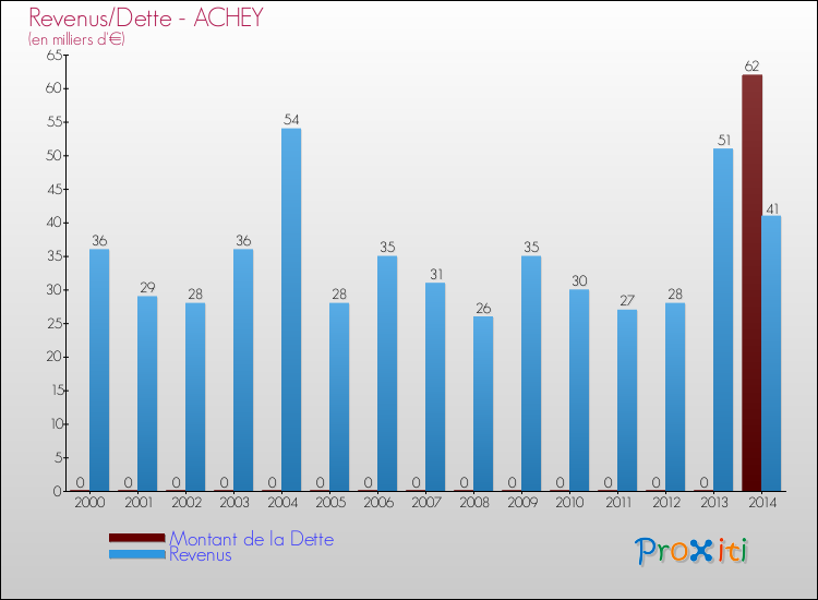 Evolution comparée de la dette et des revenus pour la commune de ACHEY de 2000 à 2014 Comparaison de la dette et des revenus pour ACHEY de 2000 à 2014