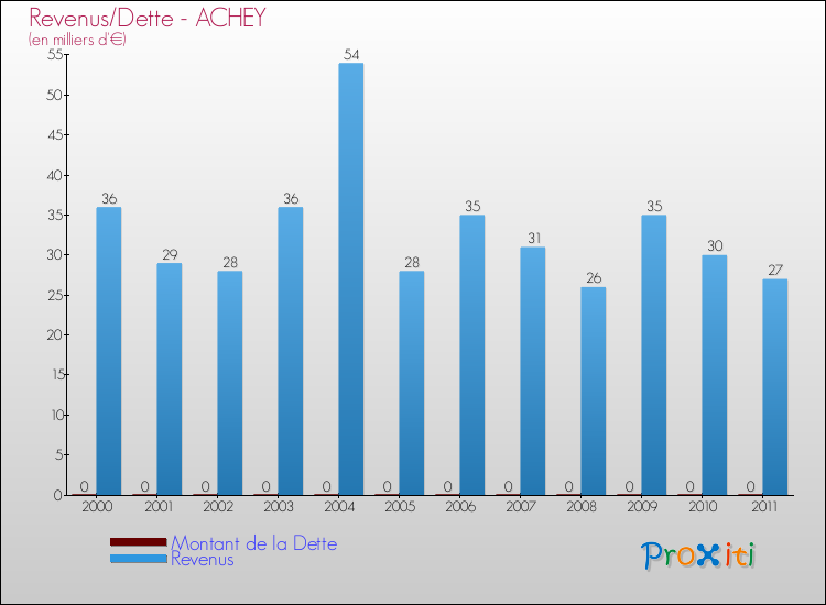 Evolution comparée de la dette et des revenus pour la commune de ACHEY de 2000 à 2011 Comparaison de la dette et des revenus pour ACHEY de 2000 à 2011