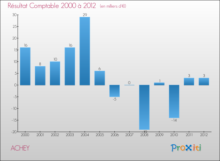 Evolution du résultat comptable pour la commune de ACHEY de 2000 à 2012 Evolution du résultat comptable pour ACHEY de 2000 à 2012