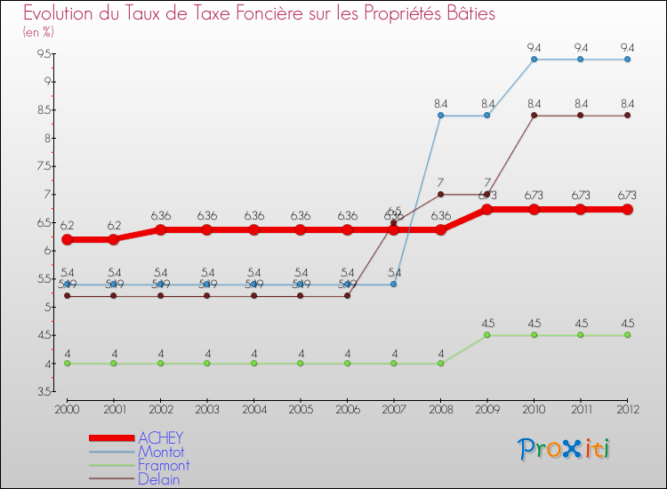 Evolution du taux de la taxe foncière sur le bati pour ACHEY et les communes proches de 2000 à 2012 Comparaison des taux de taxe foncière sur le bati pour ACHEY et les communes voisines de 2000 à 2012
