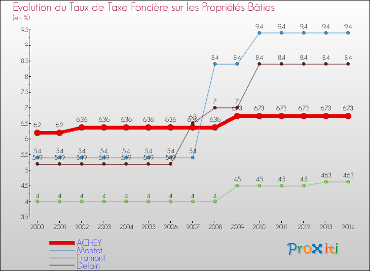 Evolution du taux de la taxe foncière sur le bati pour ACHEY et les communes proches de 2000 à 2014 Comparaison des taux de taxe foncière sur le bati pour ACHEY et les communes voisines de 2000 à 2014