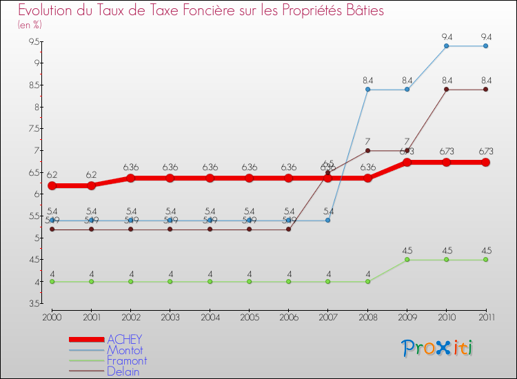 Evolution du taux de la taxe foncière sur le bati pour ACHEY et les communes proches Comparaison des taux de taxe foncière sur le bati pour ACHEY et les communes voisines