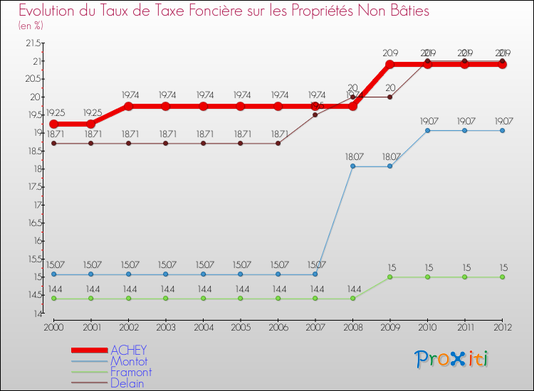 Evolution du taux de la taxe foncière sur les immeubles et terrains non batis pour ACHEY et les communes proches de 2000 à 2012 Comparaison des taux de la taxe foncière sur les immeubles et terrains non batis pour ACHEY et les communes voisines de 2000 à 2012