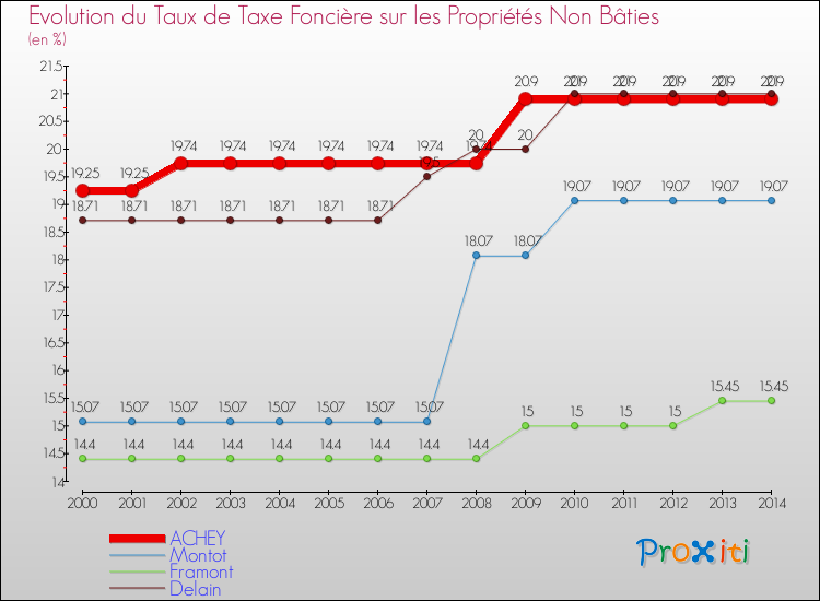 Evolution du taux de la taxe foncière sur les immeubles et terrains non batis pour ACHEY et les communes proches de 2000 à 2014 Comparaison des taux de la taxe foncière sur les immeubles et terrains non batis pour ACHEY et les communes voisines de 2000 à 2014