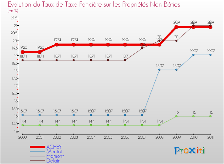 Evolution du taux de la taxe foncière sur les immeubles et terrains non batis pour ACHEY et les communes proches Comparaison des taux de la taxe foncière sur les immeubles et terrains non batis pour ACHEY et les communes voisines