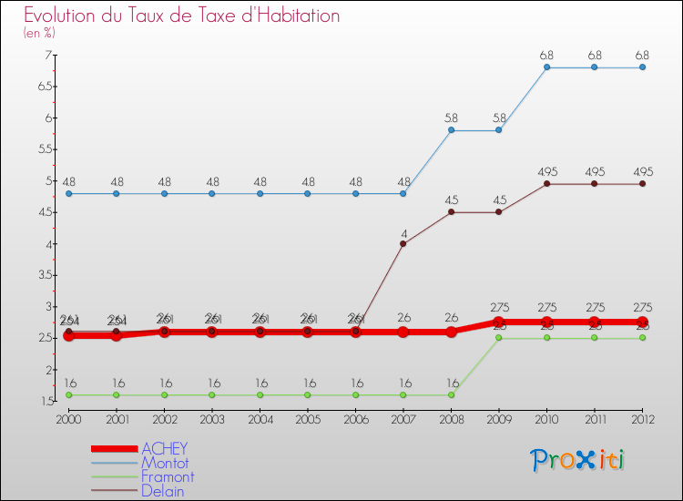 Evolution du taux de la taxe d'habitation pour ACHEY et les communes proches Comparaison des taux de la taxe d'habitation pour ACHEY et les communes voisines