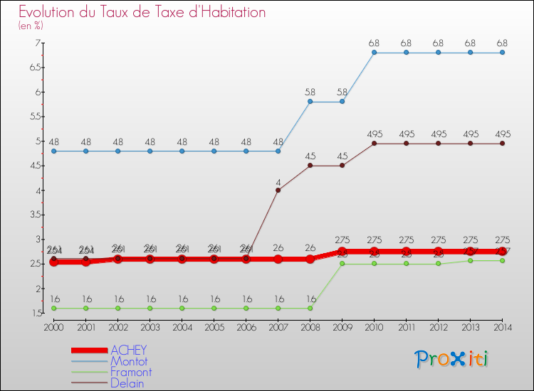 Evolution du taux de la taxe d'habitation pour ACHEY et les communes proches de 2000 à 2014 Comparaison des taux de la taxe d'habitation pour ACHEY et les communes voisines de 2000 à 2014