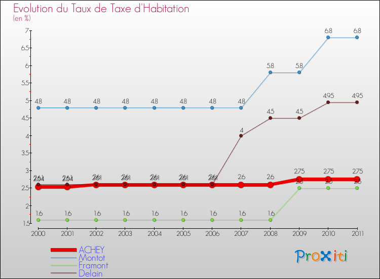 Evolution du taux de la taxe d'habitation pour ACHEY et les communes proches Comparaison des taux de la taxe d'habitation pour ACHEY et les communes voisines