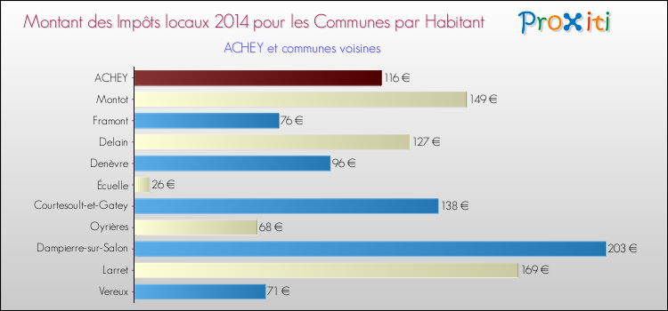 Montant des impôts locaux par Habitant pour ACHEY et les communes proches en 2014 Comparaison des impôts locaux par habitant pour ACHEY et les communes voisines en 2014