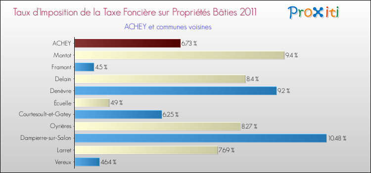 Taux d'imposition de la taxe foncière sur le bati 2011 pour ACHEY et les communes proches Comparaison des taux d'imposition de la taxe foncière sur le bati 2011 pour ACHEY et les communes voisines