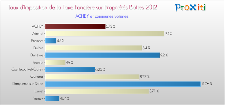 Taux d'imposition de la taxe foncière sur le bati 2012 pour ACHEY et les communes proches Comparaison des taux d'imposition de la taxe foncière sur le bati 2012 pour ACHEY et les communes voisines