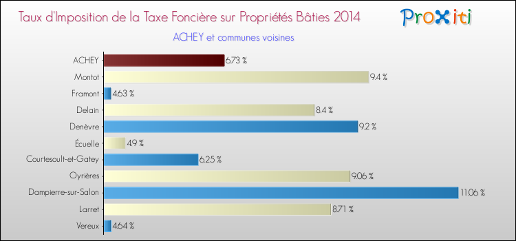 Taux d'imposition de la taxe foncière sur le bati 2014 pour ACHEY et les communes proches Comparaison des taux d'imposition de la taxe foncière sur le bati 2014 pour ACHEY et les communes voisines