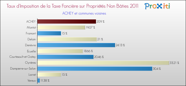 Taux d'imposition de la taxe foncière sur les immeubles et terrains non batis 2011 pour ACHEY et les communes proches Comparaison des taux d'imposition de la taxe foncière sur les immeubles et terrains non batis 2011 pour ACHEY et les communes voisines
