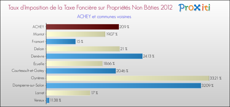 Taux d'imposition de la taxe foncière sur les immeubles et terrains non batis 2012 pour ACHEY et les communes proches Comparaison des taux d'imposition de la taxe foncière sur les immeubles et terrains non batis 2012 pour ACHEY et les communes voisines