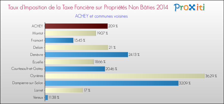 Taux d'imposition de la taxe foncière sur les immeubles et terrains non batis 2014 pour ACHEY et les communes proches Comparaison des taux d'imposition de la taxe foncière sur les immeubles et terrains non batis 2014 pour ACHEY et les communes voisines